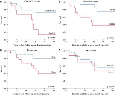 Clinical Outcome After <mark class="highlighted">Pencil Beam</mark> Scanning Proton Therapy of Patients With Non-Metastatic Malignant and Benign Peripheral Nerve Sheath Tumors